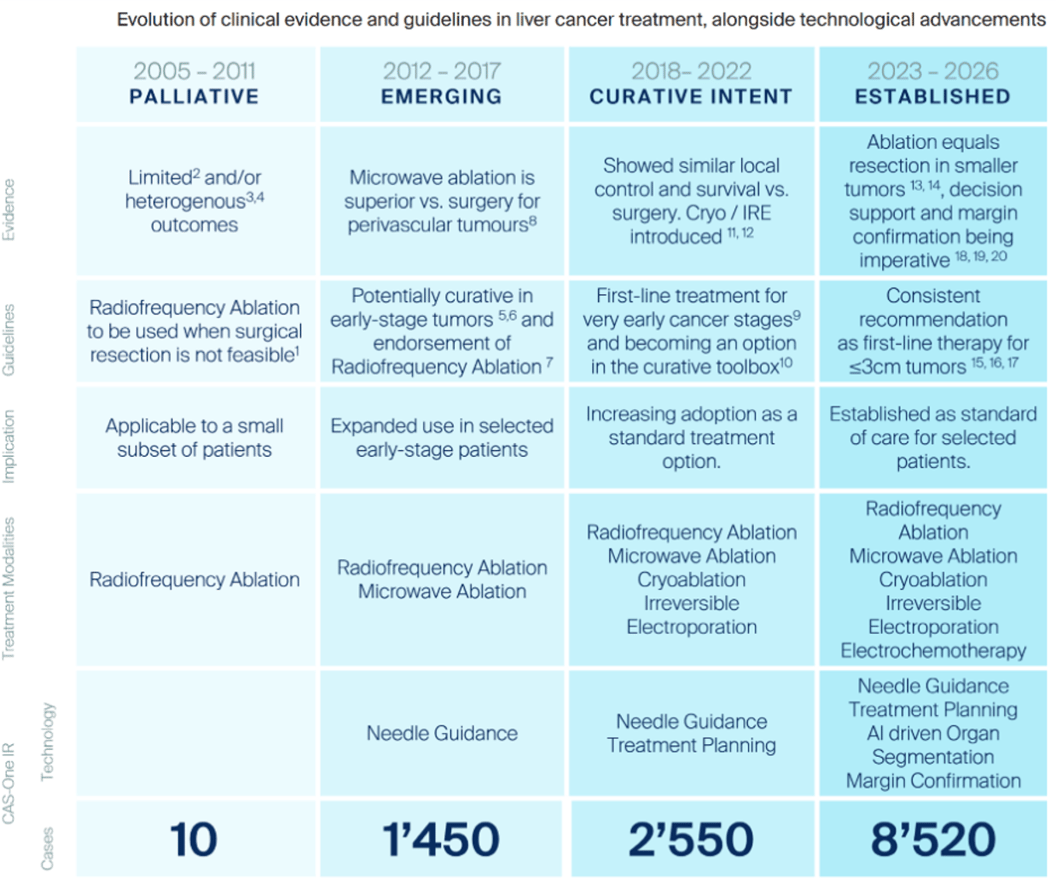 Evolution of percutaneous ablation FINAL