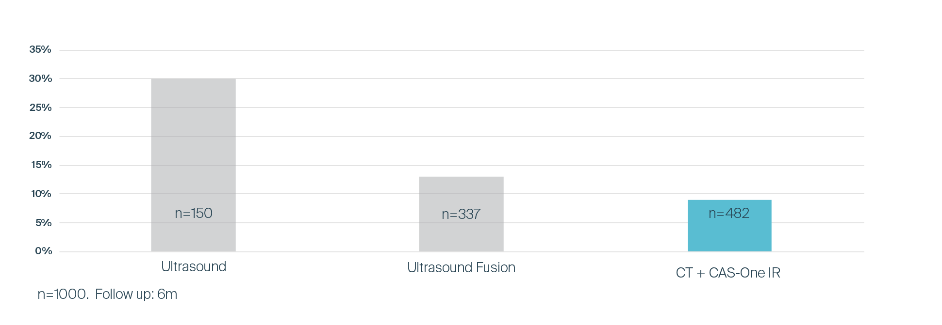 Low Recurrence Rates1 Low Recurrence Rates1