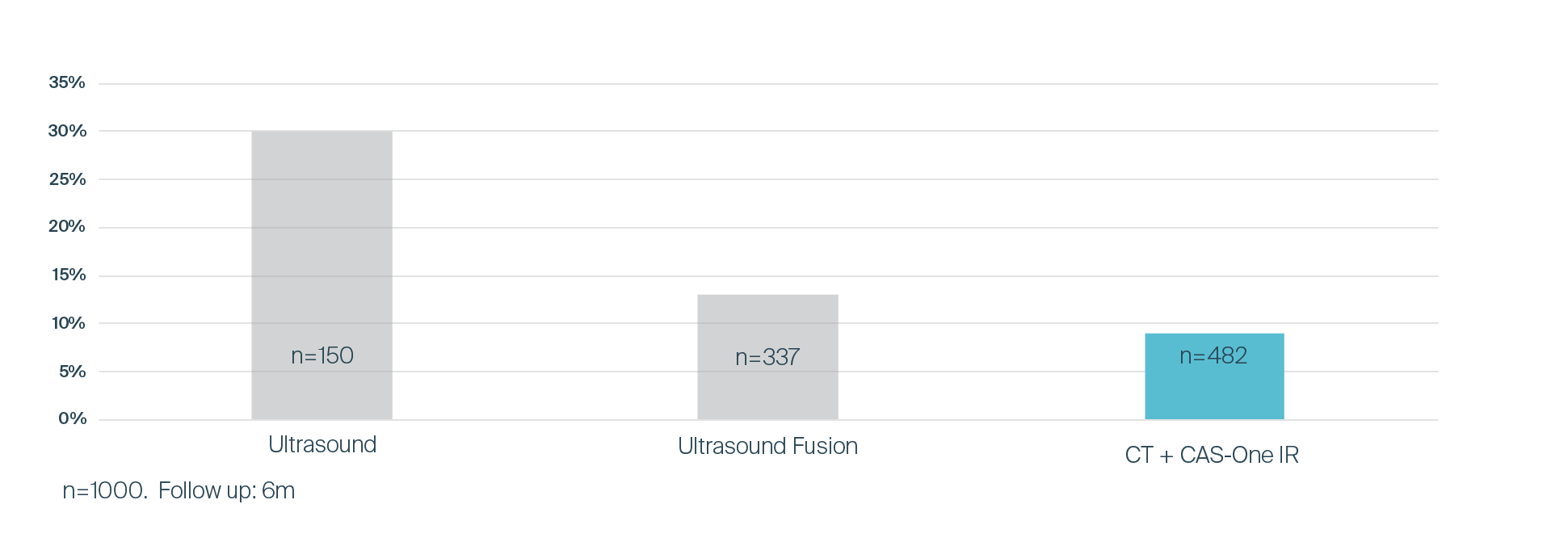 Low Recurrence Rates1