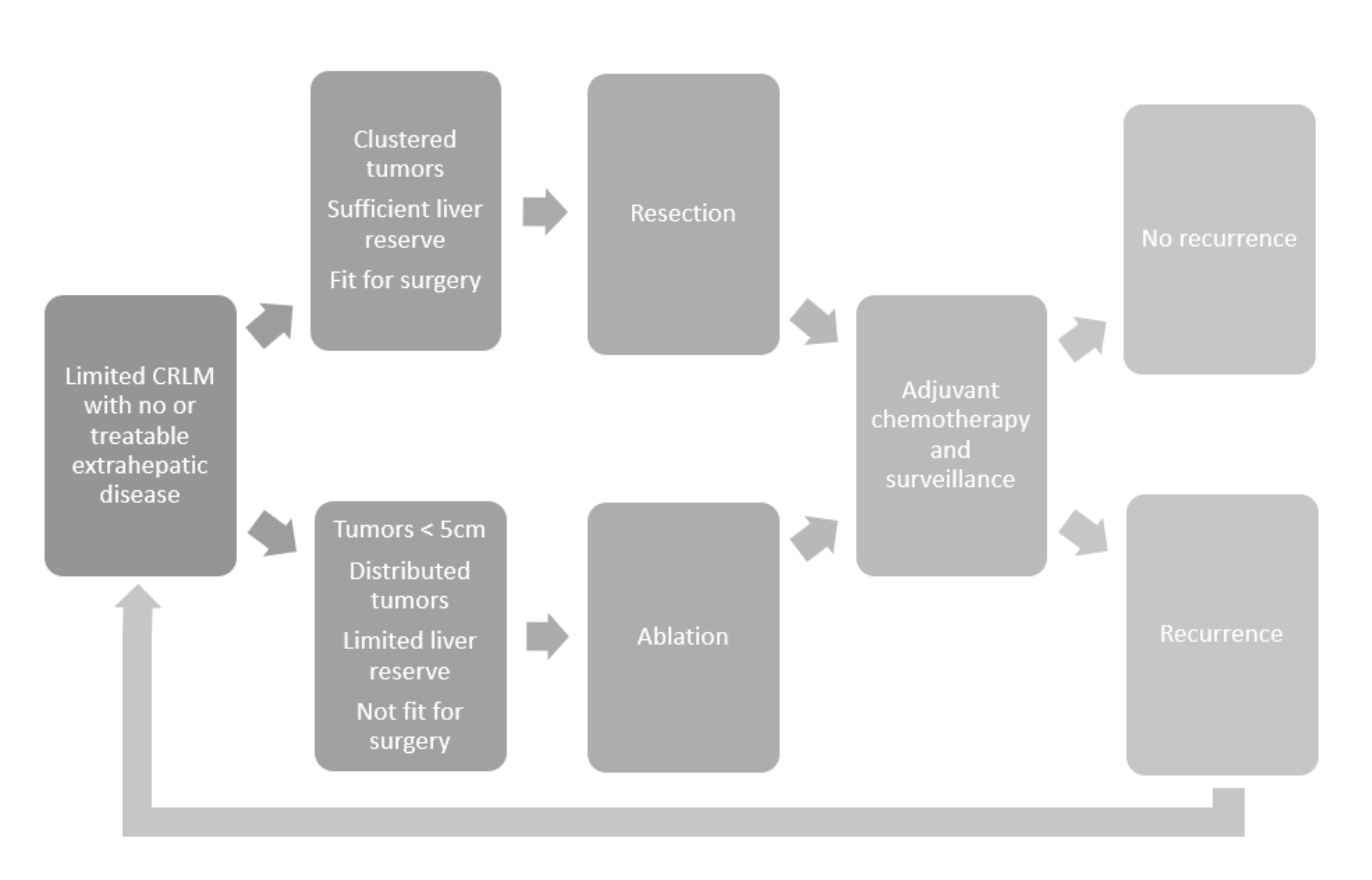 Management pathway for patients presenting CRLM from